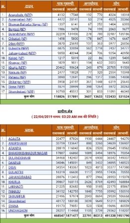 UP Ration Card List