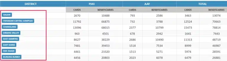 arunachal pradesh ration card list