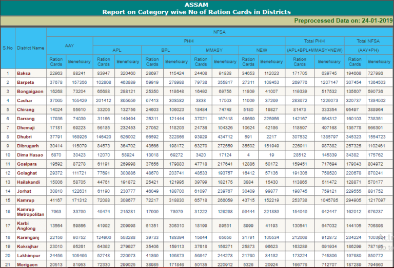 Ration Card List Assam