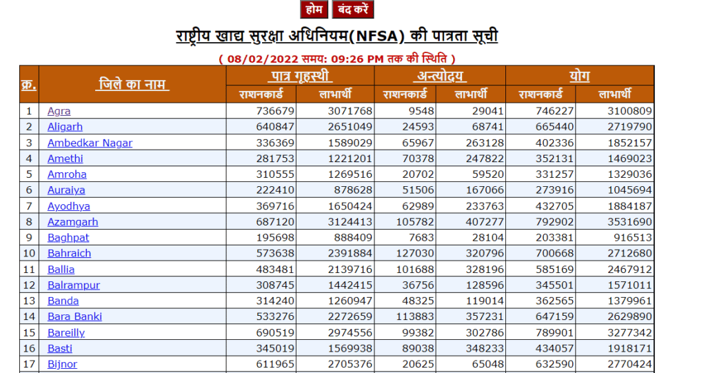 UP FCS Ration Card