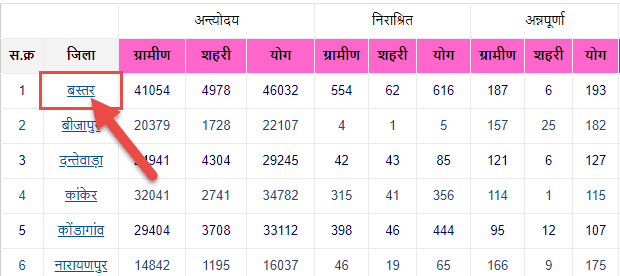 Ration Card List CG